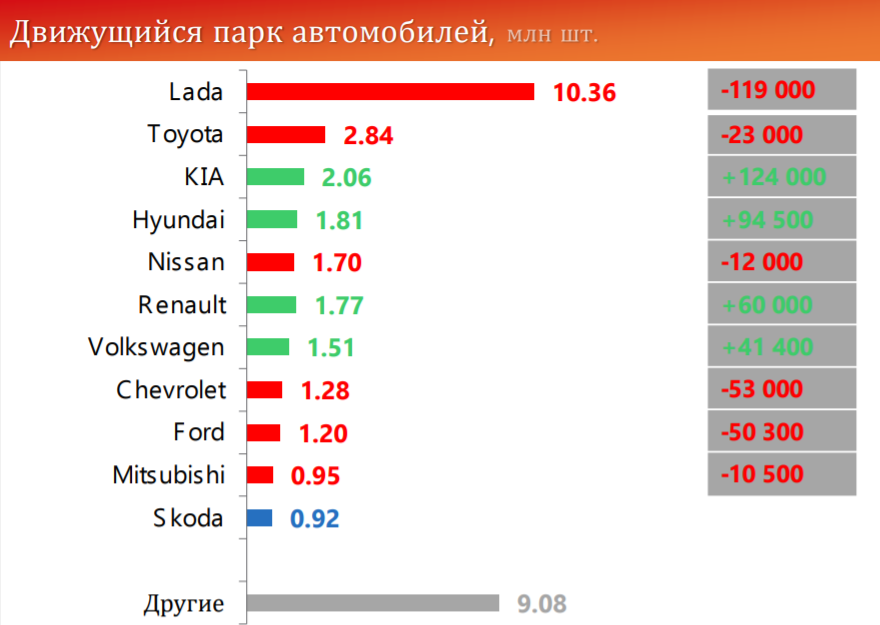 Расходы россиян на обслуживание автомобиля выросли на 14%