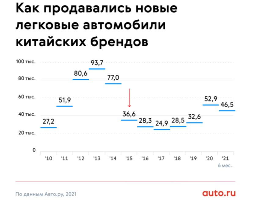 Как менялся спрос на китайские автомобили в России?