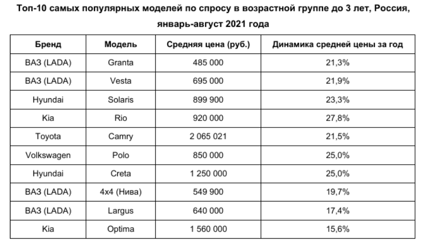 В России растет спрос на автомобили в возрасте 3-5 лет