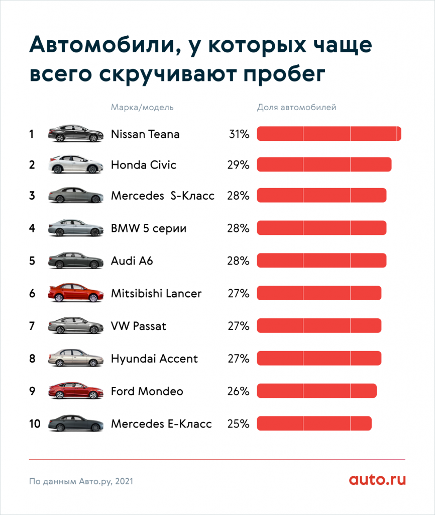 На каких автомобилях скручивают пробег чаще всего?