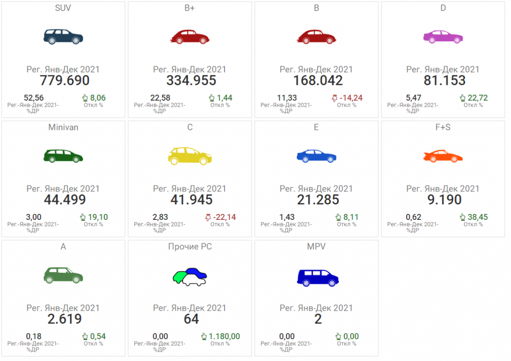 Доля SUV в объеме годовых продаж на авторынке РФ превысила 52%