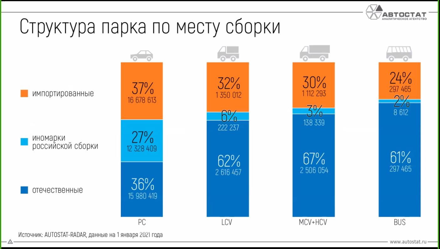 Рынок транспорта. Коммерческий транспорт анализ рынка. Рынок коммерческого транспорта 2021. Структура парка коммерческих автомобилей в России 2021. Анализ парковой структуры.