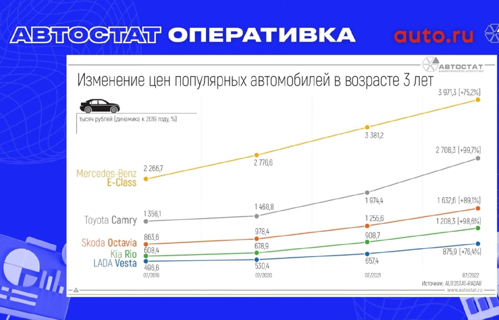 Сергей целиков автостат. Первое полугодие 2022 диаграмма. Автостат за 2022 год. Автостат, динамика автомобильного рынка 2022 год. Автостат оперативка.