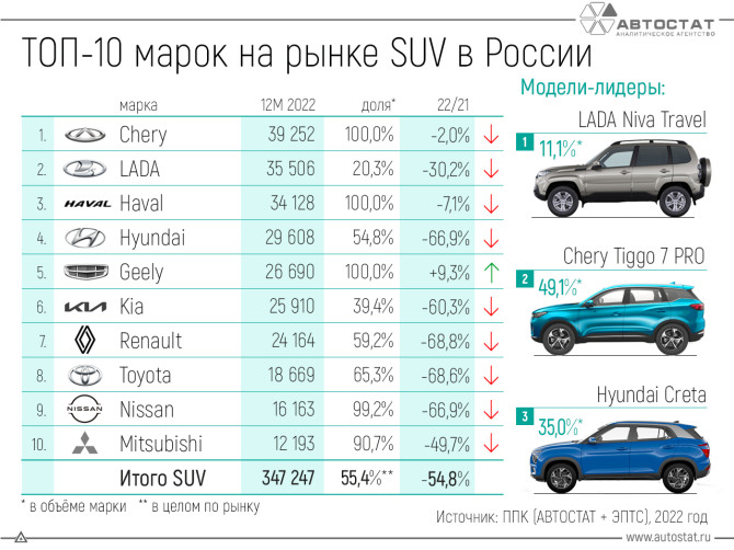 Названы лидеры рынка SUV в России по итогам 2022