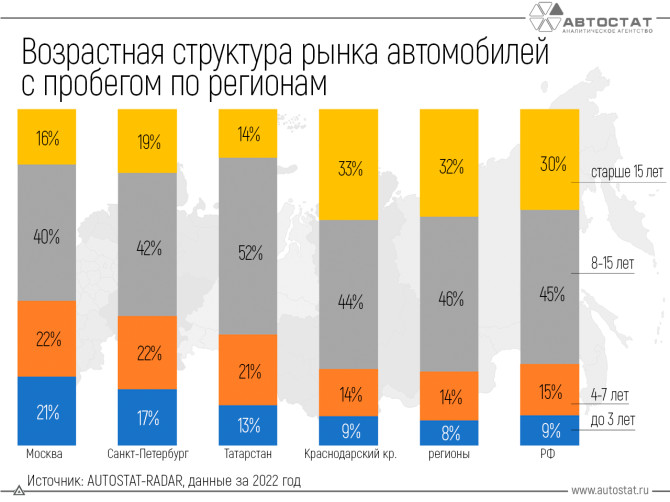 На дорогах России 30% автомобилей старше 15 лет