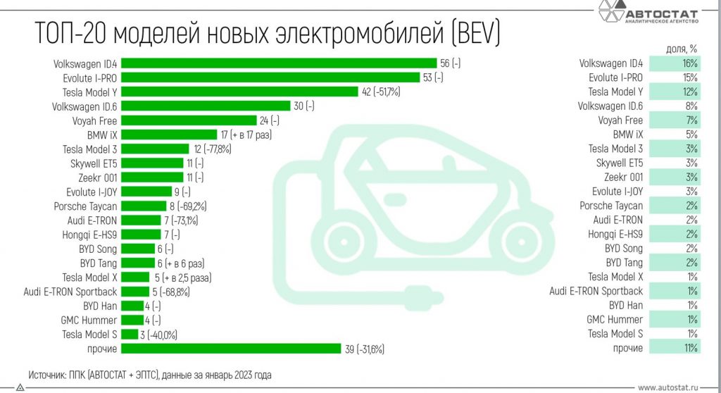 Продажи электромобилей с пробегом в России выросли на 48% в 2022 году